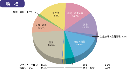 職種