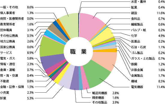 職業