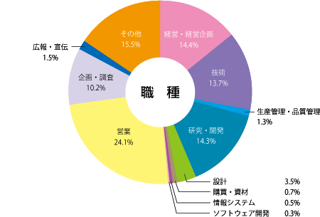 職種