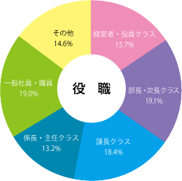 役職