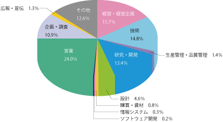 職種
