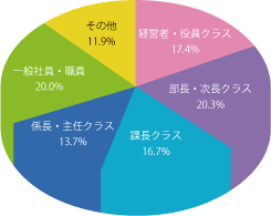 役職