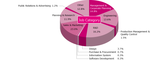 Job Category