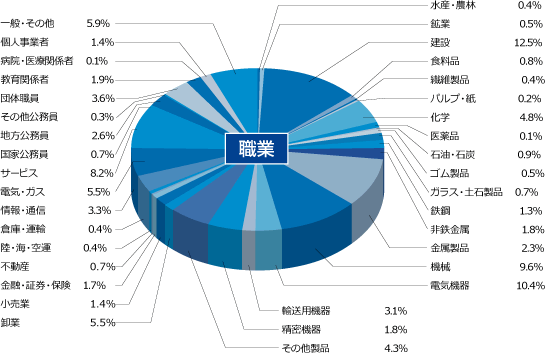 職業