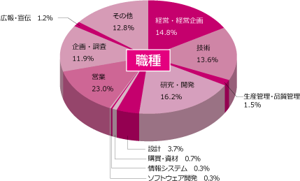 職種