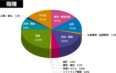 職種