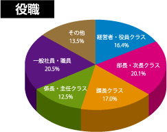 役職