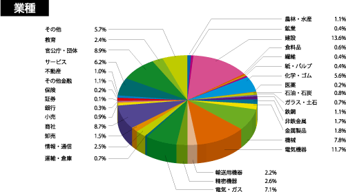 業種