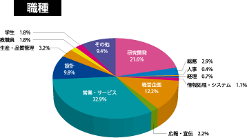 職種