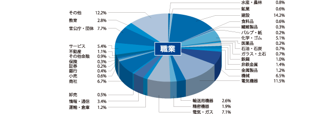 業種