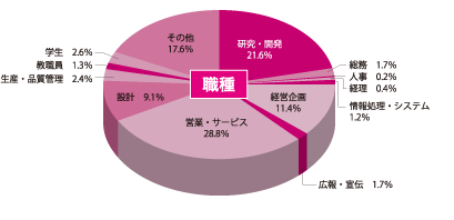 職種