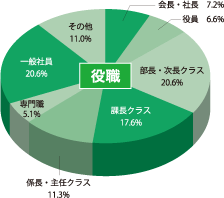 役職