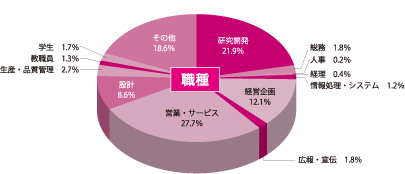 職種