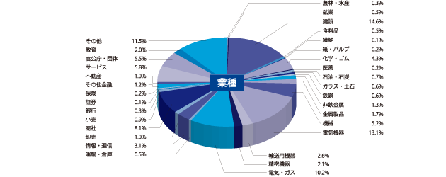 業種