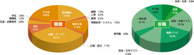 職種・役職