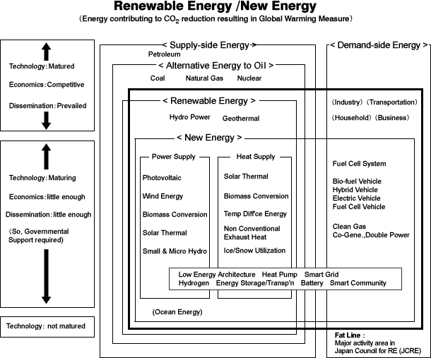 Renewable Energy /New Energy (Energy contributing to CO2 reduction resulting in Global Warming Measure)