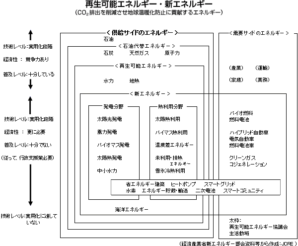 再生可能エネルギー・新エネルギー（CO2排出を削減させ地球温暖化防止に貢献するエネルギー）